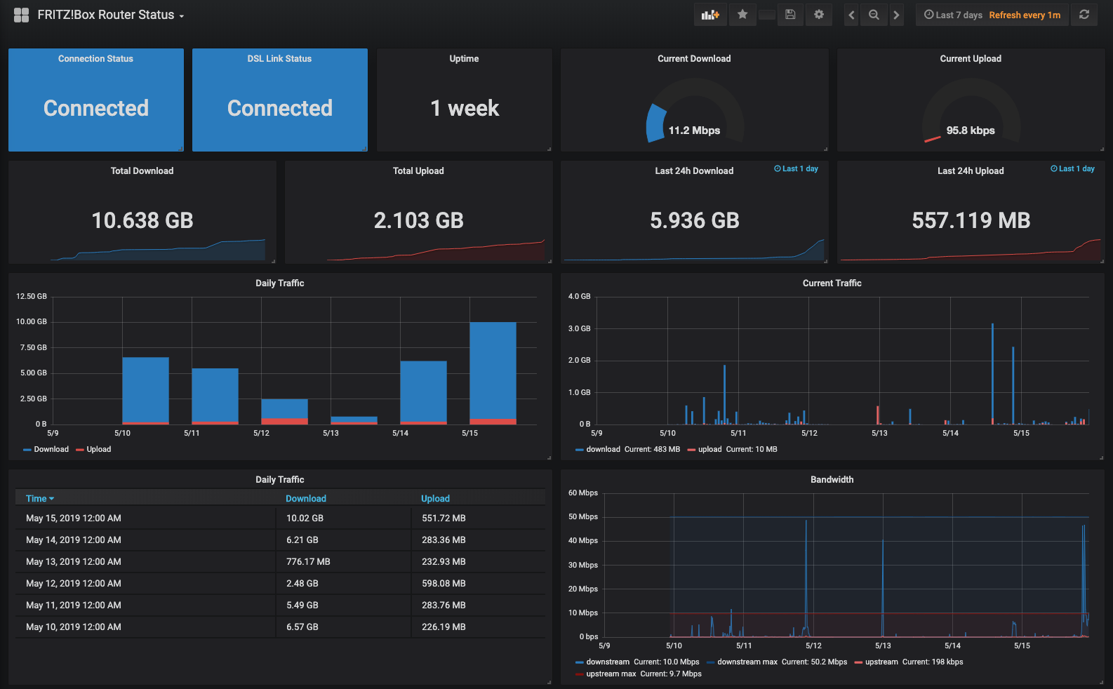Featured image of post Monitor Fritz!Box connection statistics with Grafana, InfluxDB and Raspberry Pi