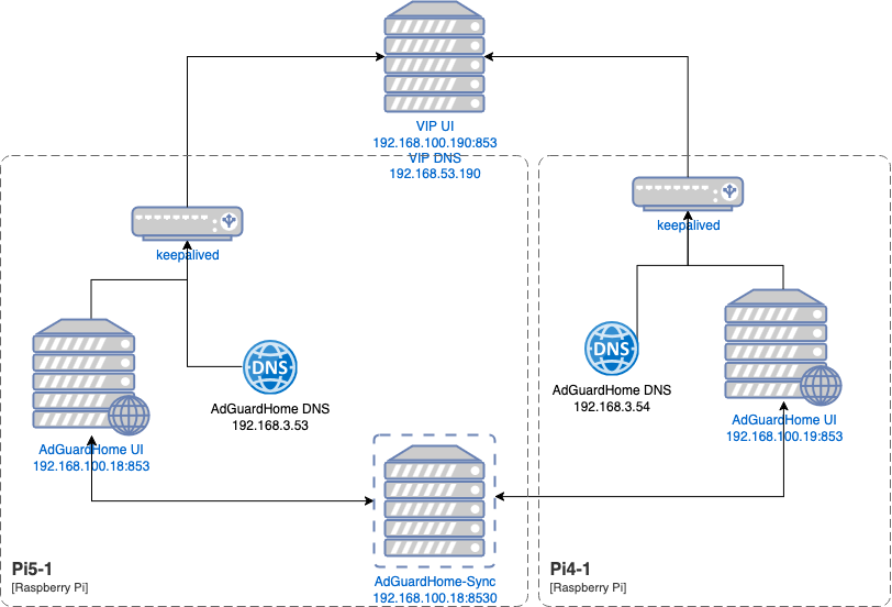 AdGuardHome setup with keepalived and sync